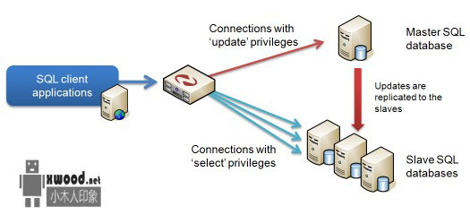 mysql关系型数据库相关软件版本下载